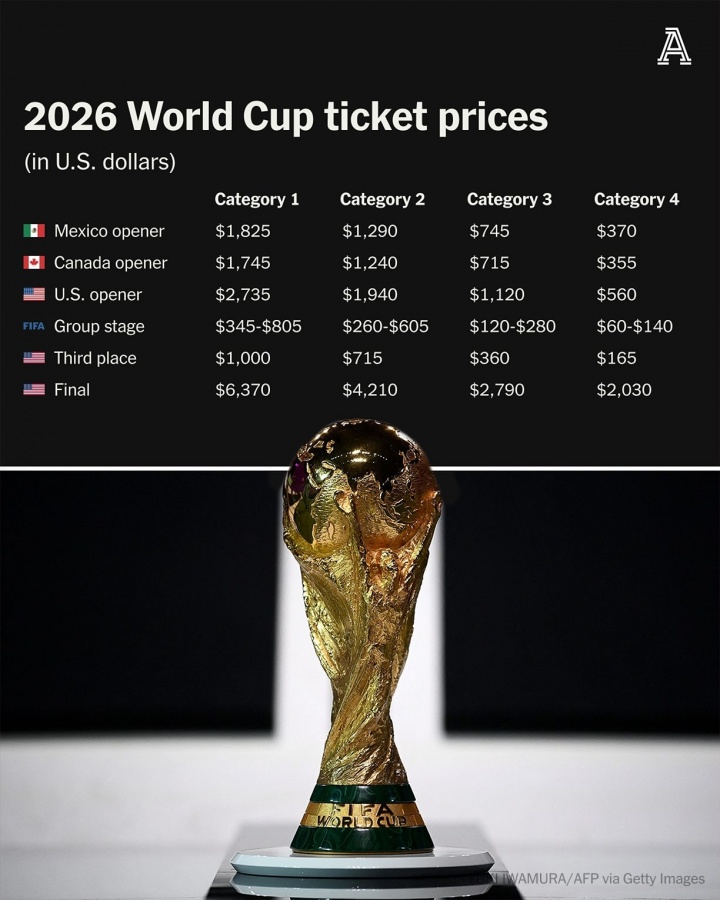 TA：明年世界杯决赛门票价格1.45万元-4.54万元，共分4档